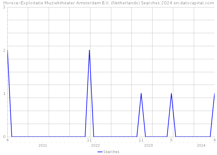 Horeca-Exploitatie Muziektheater Amsterdam B.V. (Netherlands) Searches 2024 