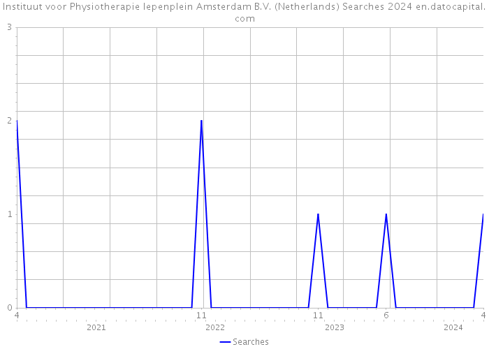 Instituut voor Physiotherapie Iepenplein Amsterdam B.V. (Netherlands) Searches 2024 