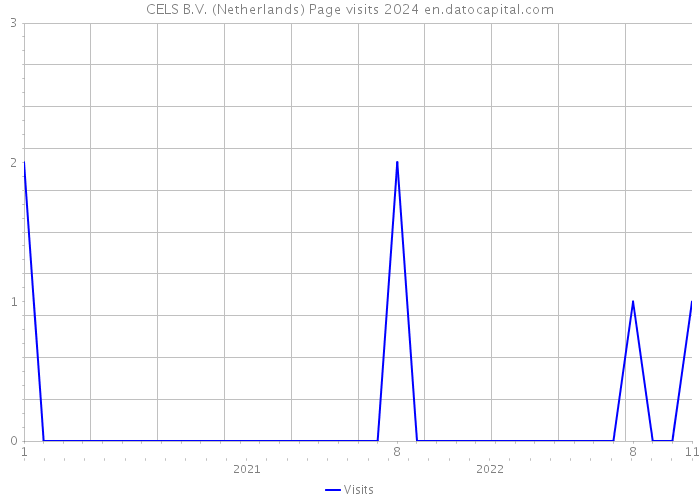 CELS B.V. (Netherlands) Page visits 2024 