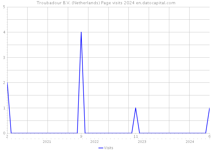 Troubadour B.V. (Netherlands) Page visits 2024 