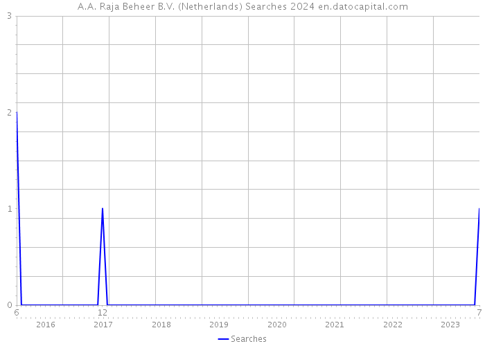 A.A. Raja Beheer B.V. (Netherlands) Searches 2024 