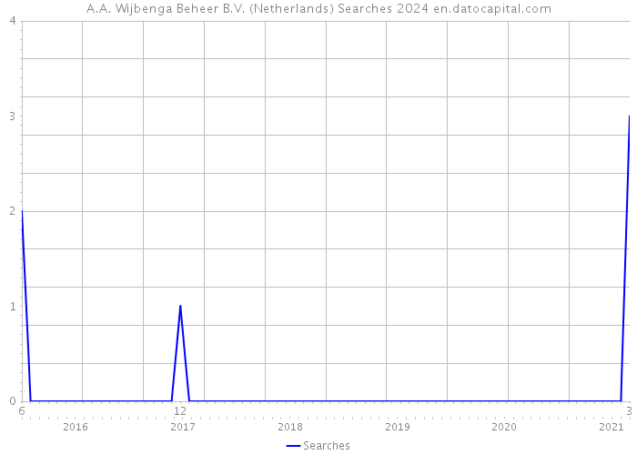 A.A. Wijbenga Beheer B.V. (Netherlands) Searches 2024 