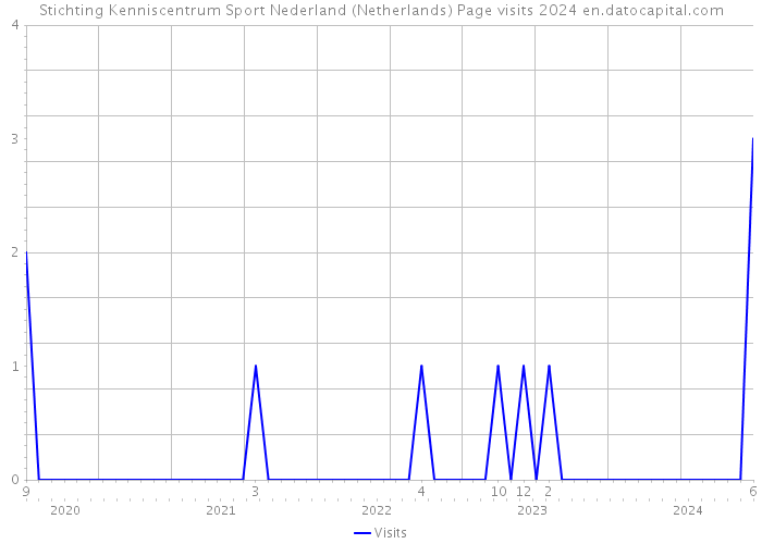 Stichting Kenniscentrum Sport Nederland (Netherlands) Page visits 2024 