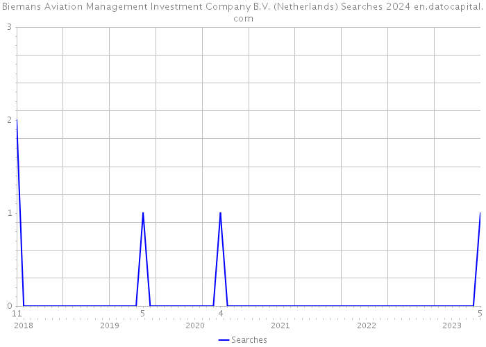 Biemans Aviation Management Investment Company B.V. (Netherlands) Searches 2024 
