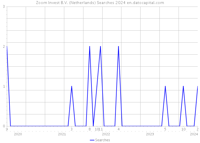 Zoom Invest B.V. (Netherlands) Searches 2024 