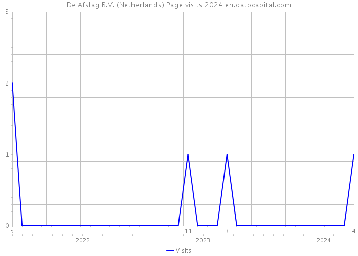 De Afslag B.V. (Netherlands) Page visits 2024 