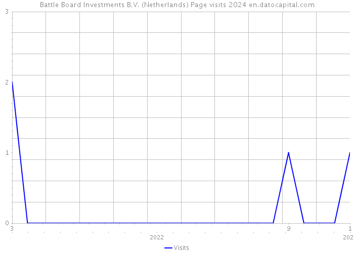 Battle Board Investments B.V. (Netherlands) Page visits 2024 