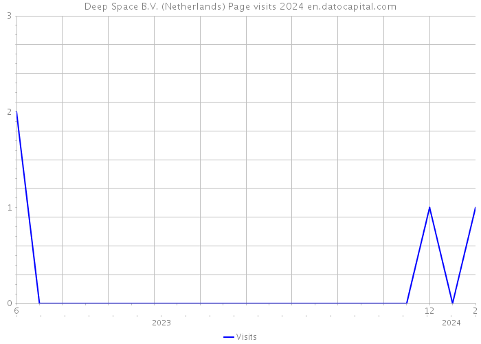 Deep Space B.V. (Netherlands) Page visits 2024 