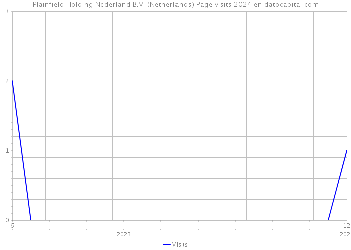 Plainfield Holding Nederland B.V. (Netherlands) Page visits 2024 