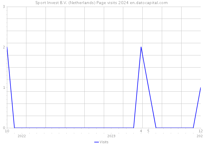 Sport Invest B.V. (Netherlands) Page visits 2024 