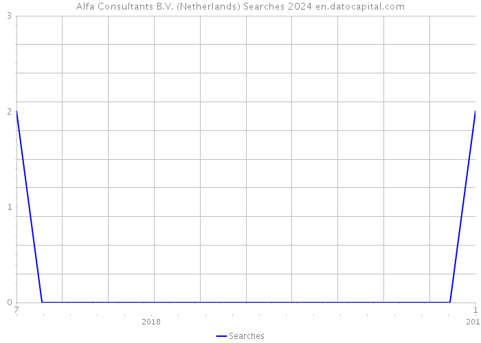 Alfa Consultants B.V. (Netherlands) Searches 2024 
