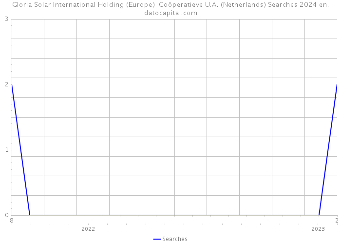 Gloria Solar International Holding (Europe) Coöperatieve U.A. (Netherlands) Searches 2024 
