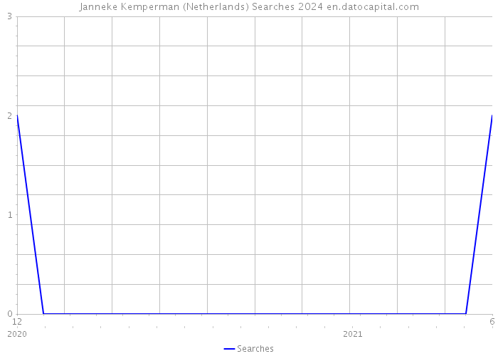 Janneke Kemperman (Netherlands) Searches 2024 