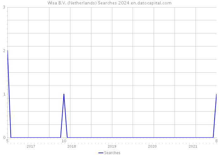 Wisa B.V. (Netherlands) Searches 2024 