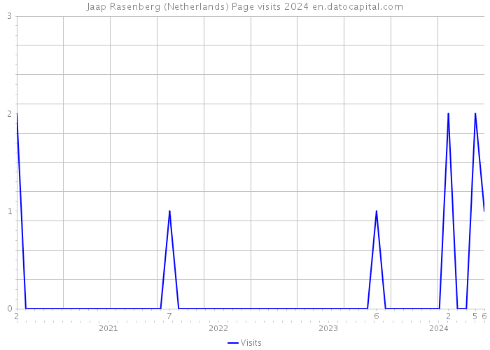Jaap Rasenberg (Netherlands) Page visits 2024 