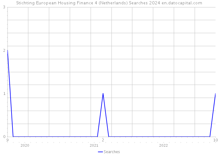 Stichting European Housing Finance 4 (Netherlands) Searches 2024 