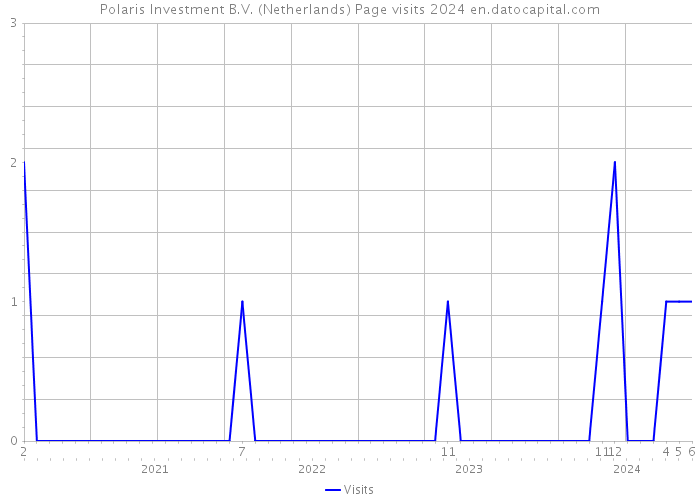 Polaris Investment B.V. (Netherlands) Page visits 2024 