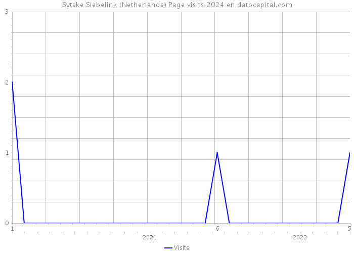 Sytske Siebelink (Netherlands) Page visits 2024 
