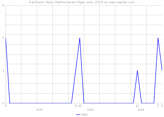 Karlheinz Stulz (Netherlands) Page visits 2024 