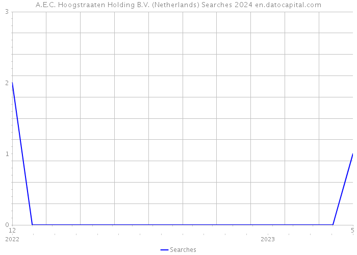 A.E.C. Hoogstraaten Holding B.V. (Netherlands) Searches 2024 