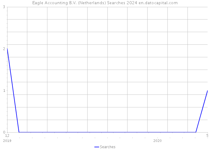 Eagle Accounting B.V. (Netherlands) Searches 2024 