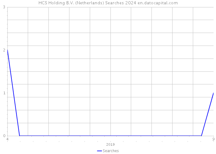 HCS Holding B.V. (Netherlands) Searches 2024 
