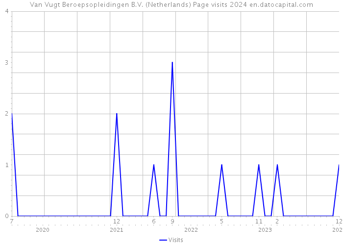 Van Vugt Beroepsopleidingen B.V. (Netherlands) Page visits 2024 
