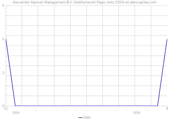 Alexander Naenen Management B.V. (Netherlands) Page visits 2024 
