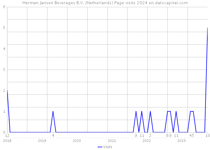 Herman Jansen Beverages B.V. (Netherlands) Page visits 2024 