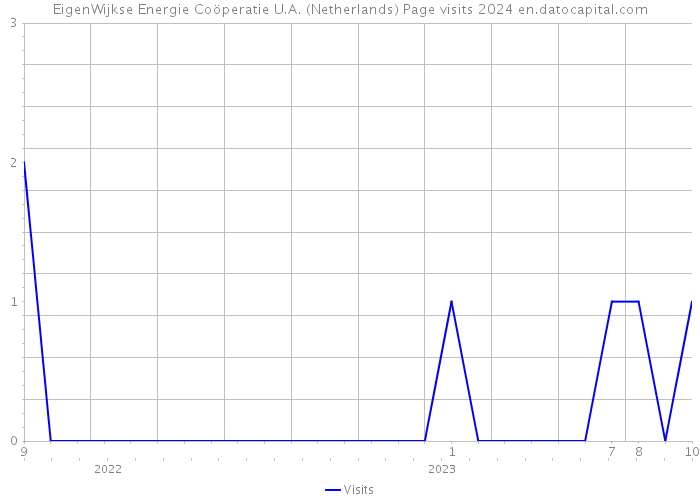 EigenWijkse Energie Coöperatie U.A. (Netherlands) Page visits 2024 