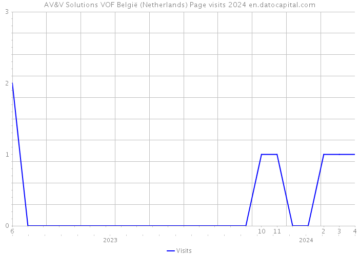 AV&V Solutions VOF België (Netherlands) Page visits 2024 