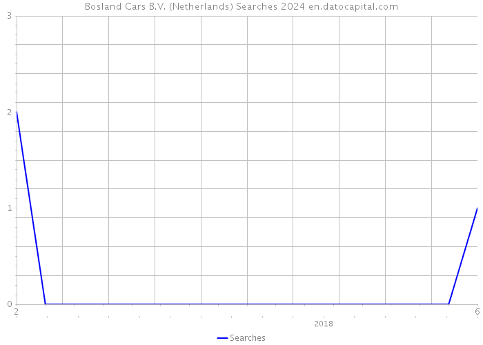 Bosland Cars B.V. (Netherlands) Searches 2024 