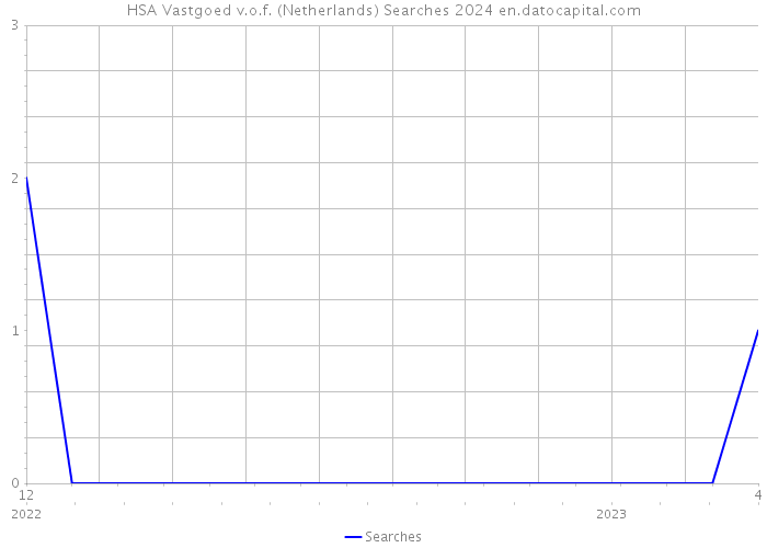 HSA Vastgoed v.o.f. (Netherlands) Searches 2024 