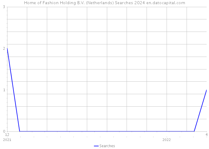 Home of Fashion Holding B.V. (Netherlands) Searches 2024 