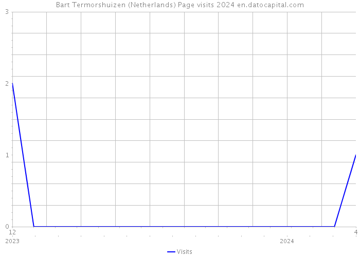 Bart Termorshuizen (Netherlands) Page visits 2024 