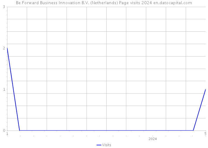 Be Forward Business Innovation B.V. (Netherlands) Page visits 2024 
