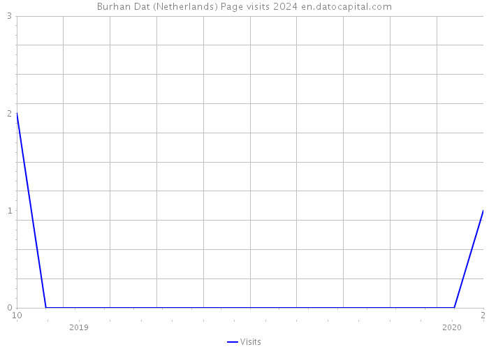 Burhan Dat (Netherlands) Page visits 2024 