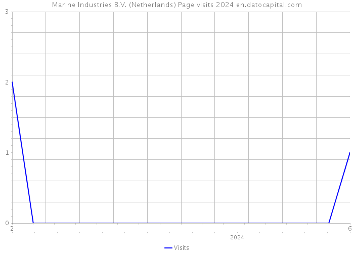 Marine Industries B.V. (Netherlands) Page visits 2024 