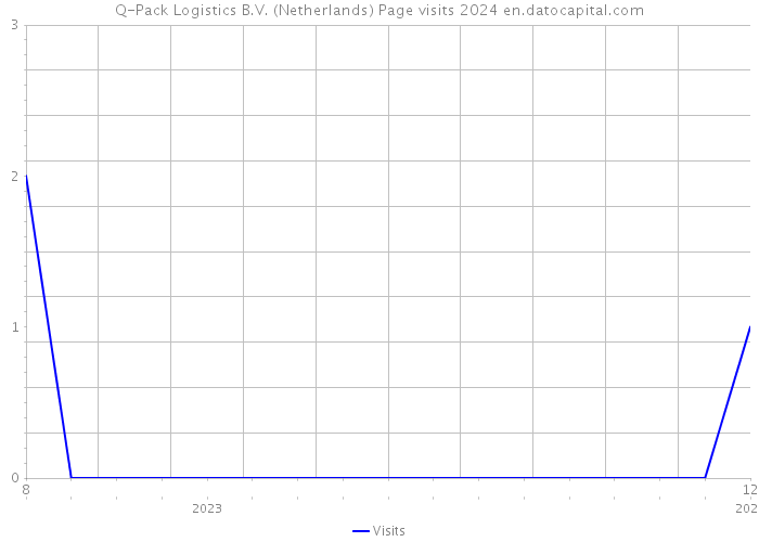 Q-Pack Logistics B.V. (Netherlands) Page visits 2024 