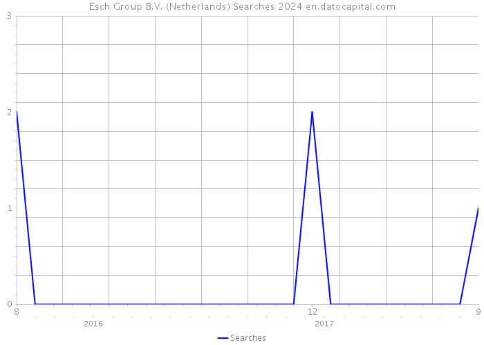 Esch Group B.V. (Netherlands) Searches 2024 
