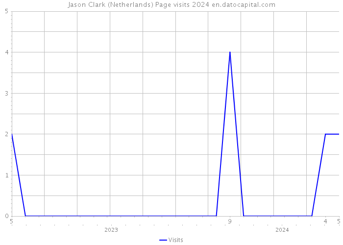 Jason Clark (Netherlands) Page visits 2024 