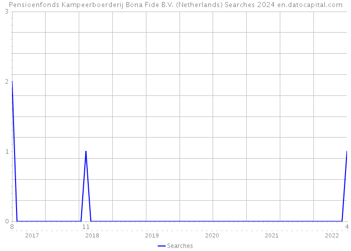 Pensioenfonds Kampeerboerderij Bona Fide B.V. (Netherlands) Searches 2024 