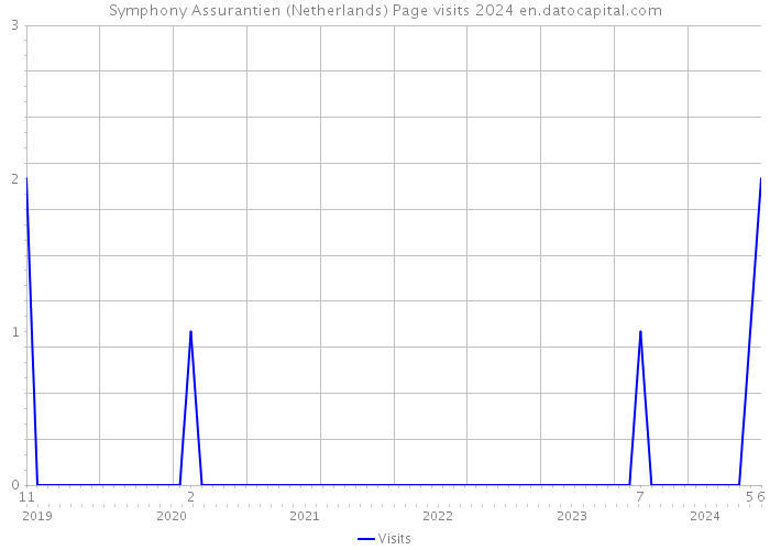Symphony Assurantien (Netherlands) Page visits 2024 