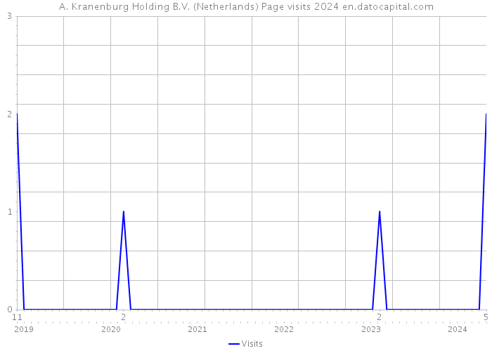 A. Kranenburg Holding B.V. (Netherlands) Page visits 2024 