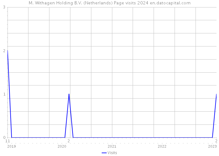 M. Withagen Holding B.V. (Netherlands) Page visits 2024 