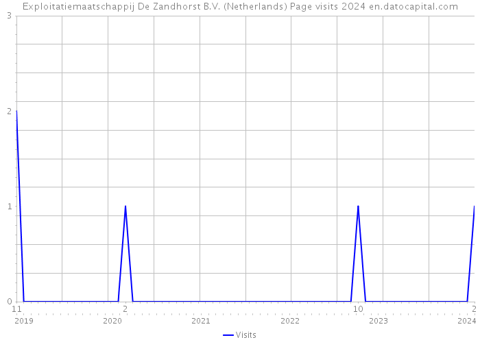 Exploitatiemaatschappij De Zandhorst B.V. (Netherlands) Page visits 2024 