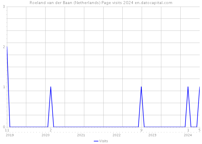 Roeland van der Baan (Netherlands) Page visits 2024 