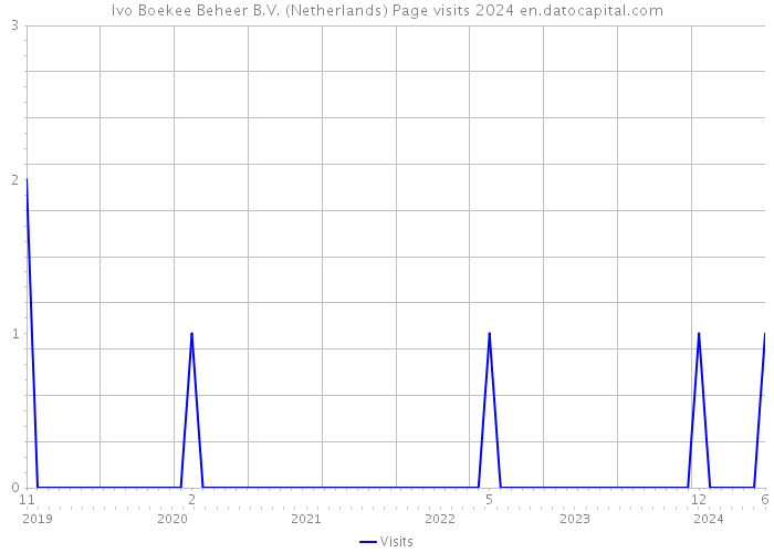 Ivo Boekee Beheer B.V. (Netherlands) Page visits 2024 