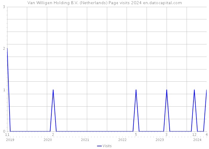 Van Willigen Holding B.V. (Netherlands) Page visits 2024 