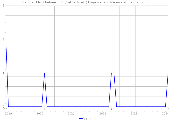 Van der Most Beheer B.V. (Netherlands) Page visits 2024 